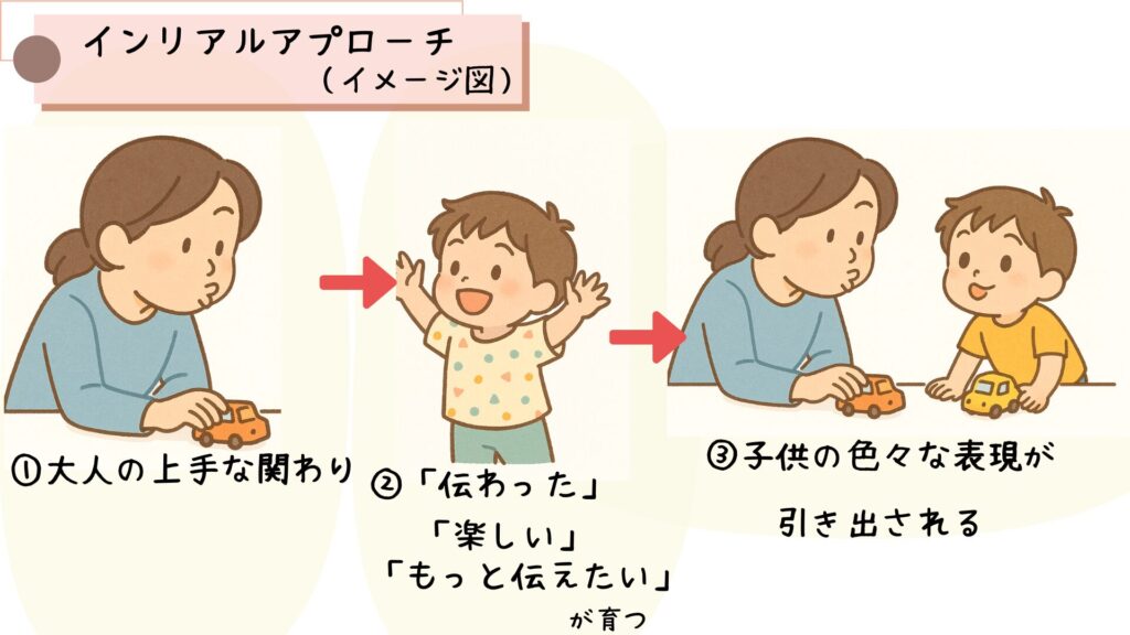 療育の一環で母親が子供に上手に関わることで子供の表現が引き出されているイラスト