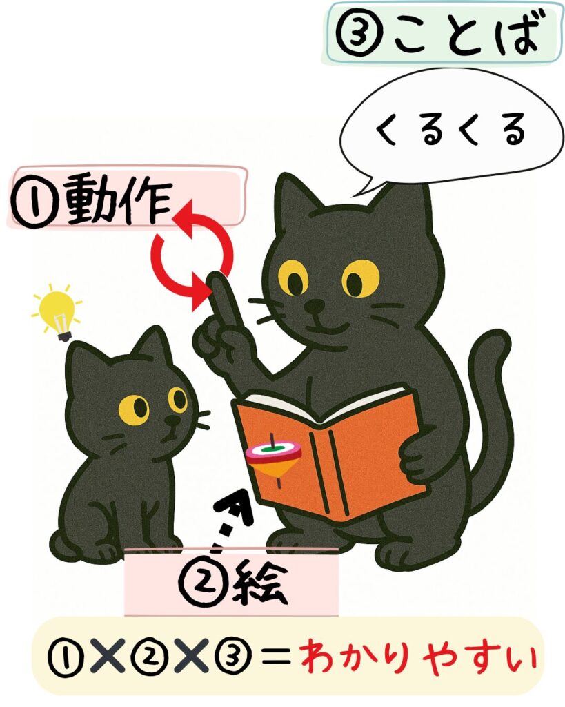 言葉(音声)だけでなく絵本の視覚情報や、実際の動作3つをかけ合わすことで、言葉の理解がしやすくなることを示したイラスト