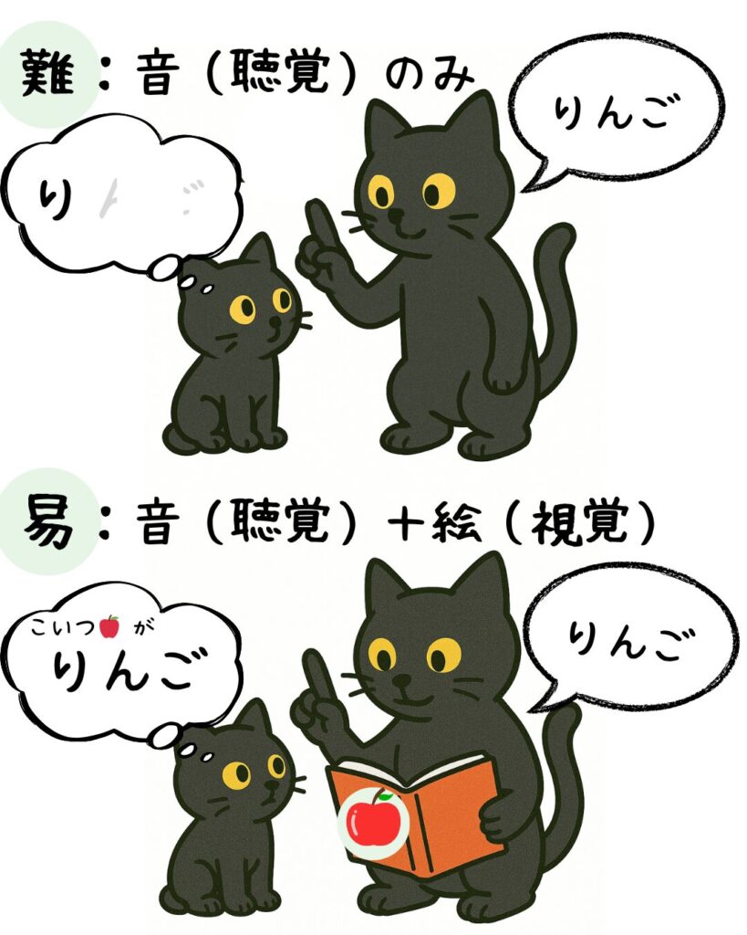 親猫が音声だけで「りんご」と伝えるよりも、音に合わせて絵本など視覚情報を用いて同時に提示するとよりわかりやすくなる事を示したイラスト